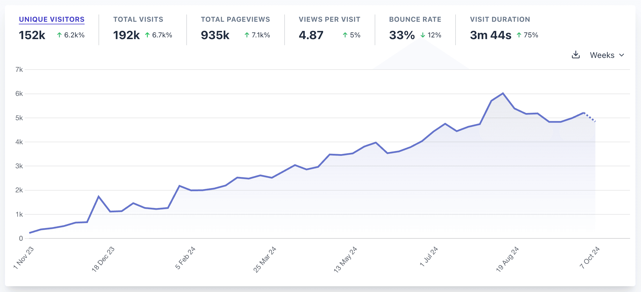 Spliit's visitors in the last 12 months (stats by Plausible)