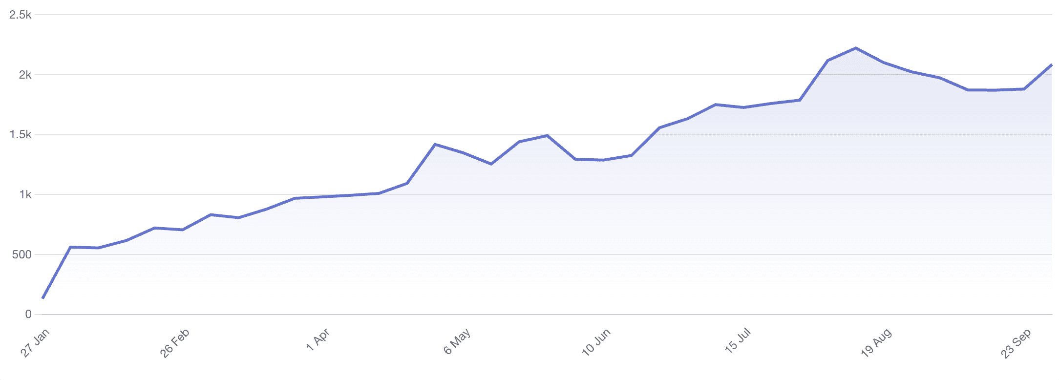 Number of expenses created in 2024, by week (stats by Plausible)