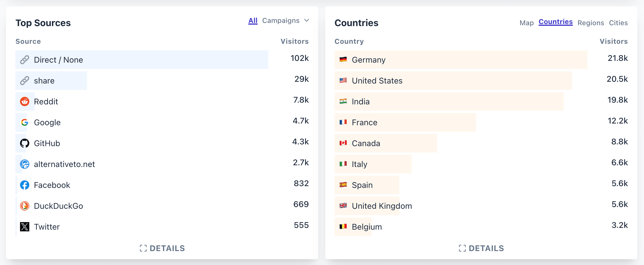 Top sources and countries visitors came from in the last 12 months (stats by Plausible)