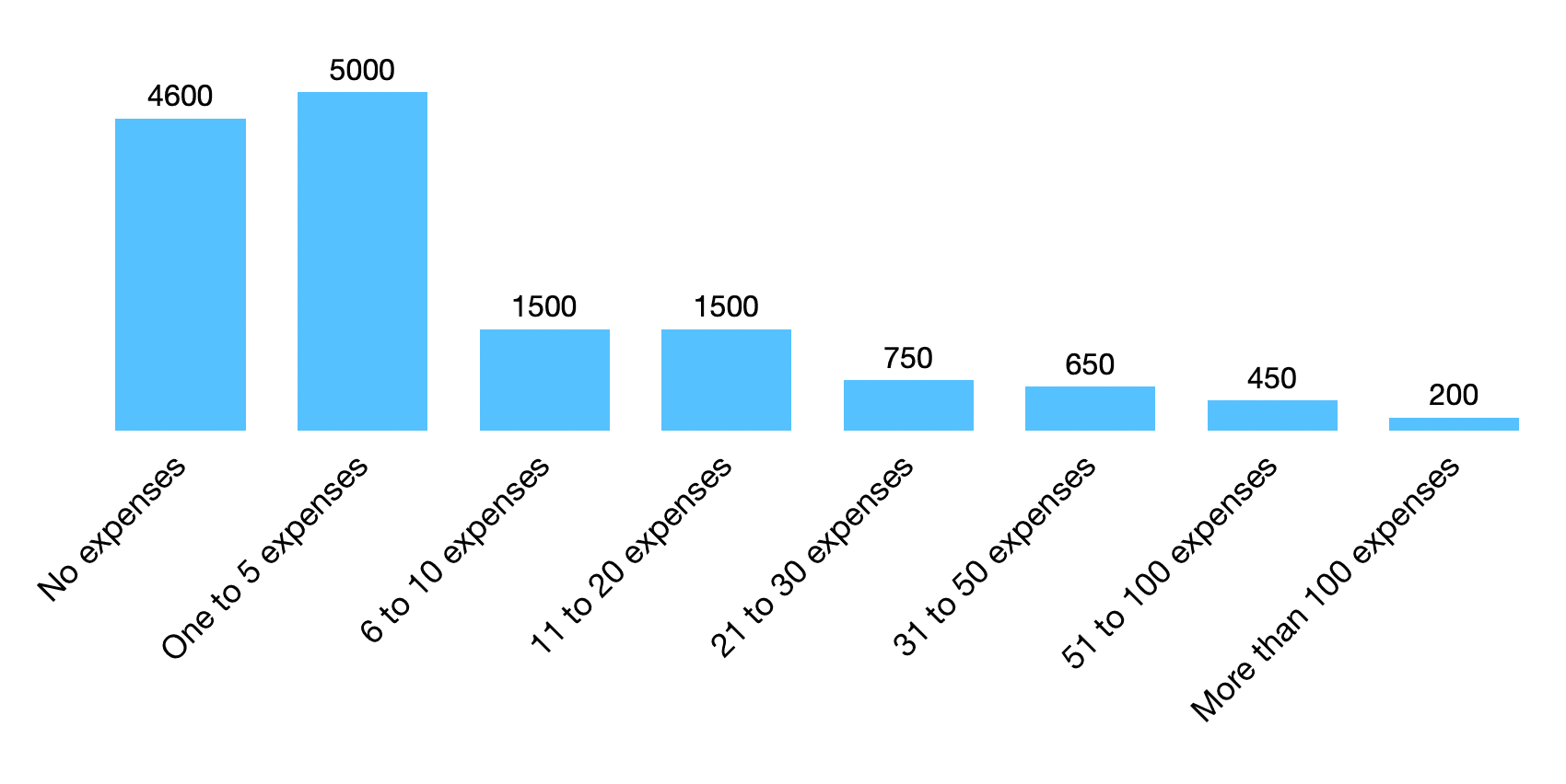 Number of groups by how many expenses they contain