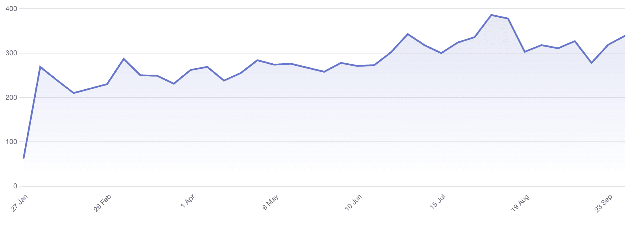 Number of group created in 2024, by week (stats by Plausible)