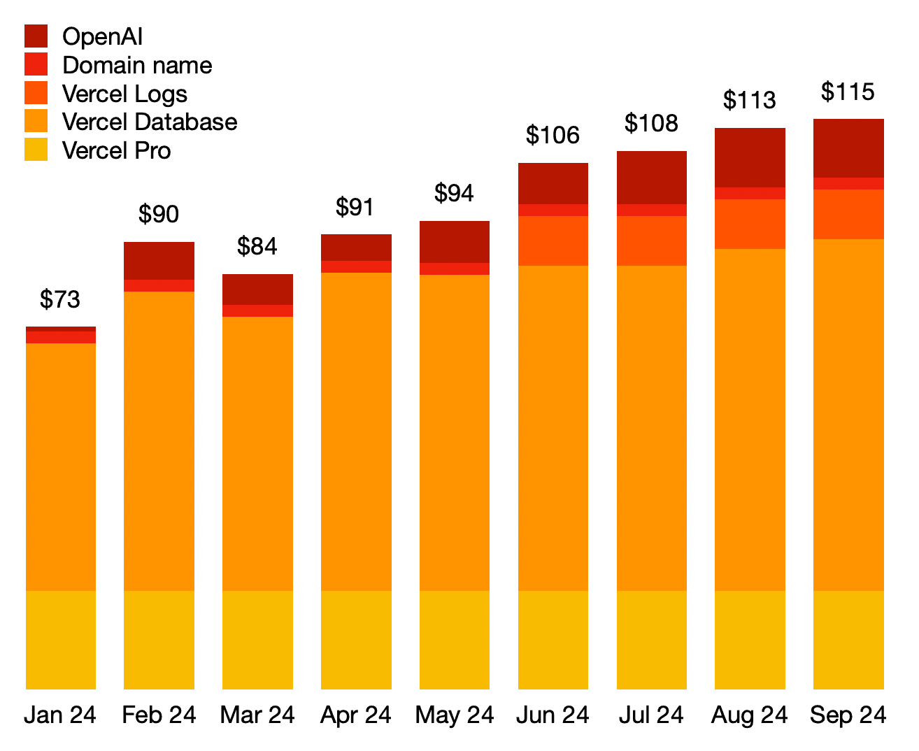 Spliit's costs in 2024 (in USD)