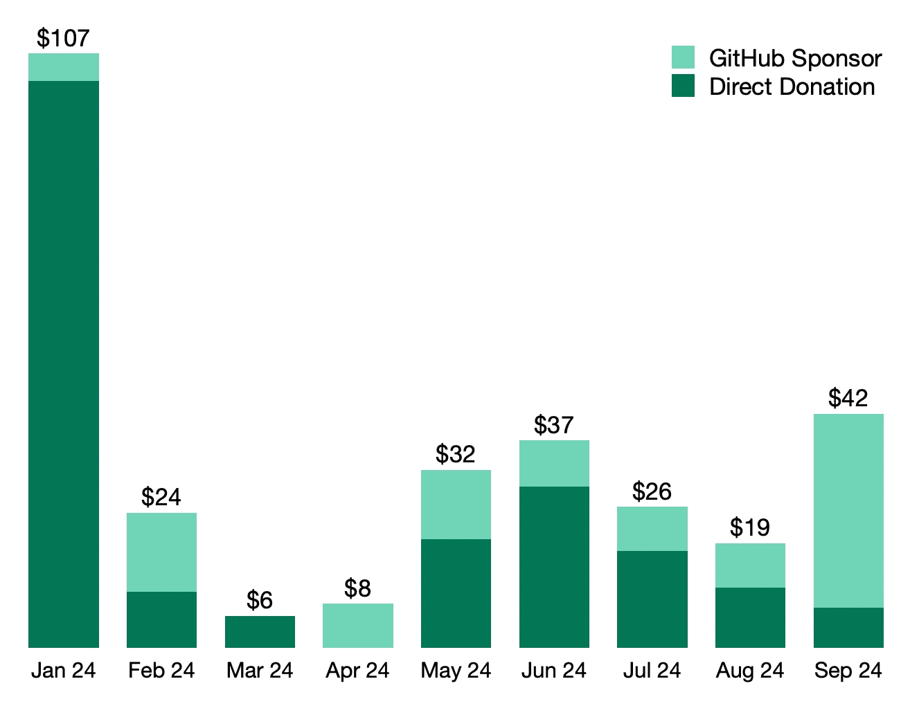 Spliit's donations in 2024 (in USD)